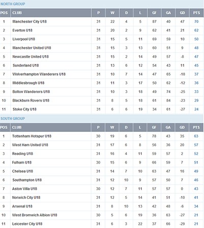 Tabellinfo från premierleague.com